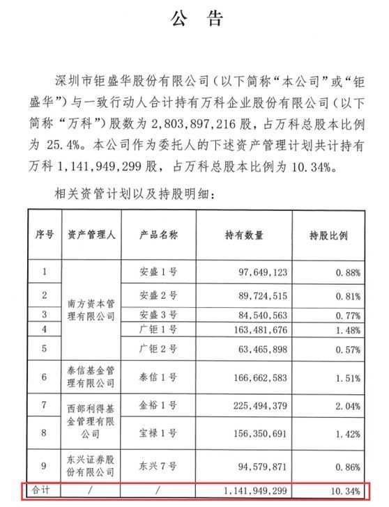 万科A现20笔大宗交易：钜盛华减持3.7亿元 机构间成交近15亿元