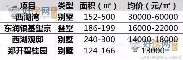 开封5月房价最新出炉，最高突破3万\/！