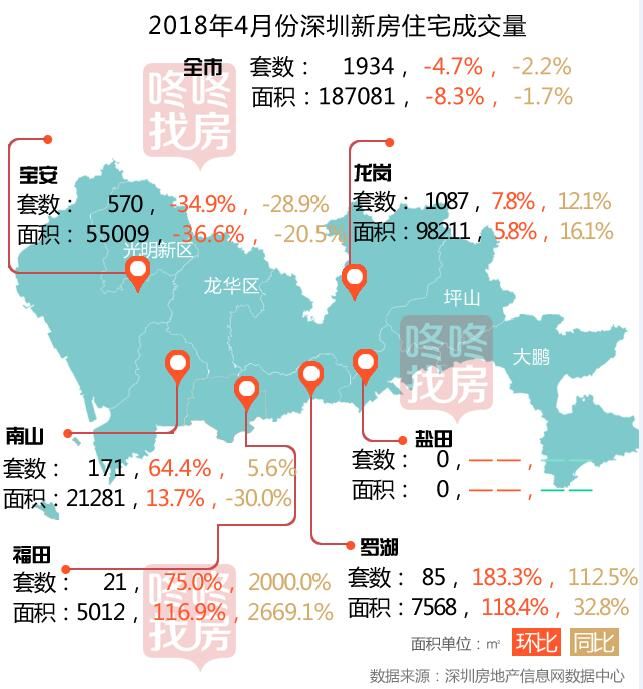 4月新房成交量不足2000套，有区域过千套