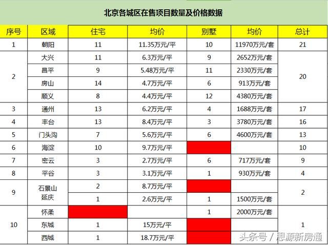 北京在售项目价格统计大全