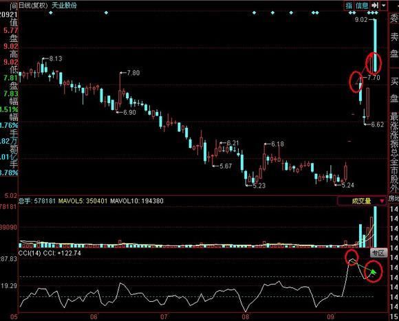 股票起飞前，“CCI”必将出现这种特征征兆，实盘验证超过上万次