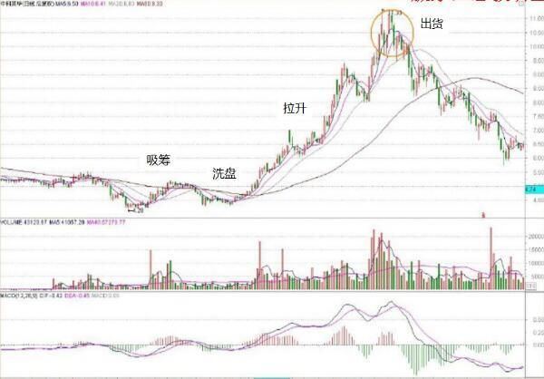 中国股市的庄家靠什么赚钱，你应该知道的跟庄!