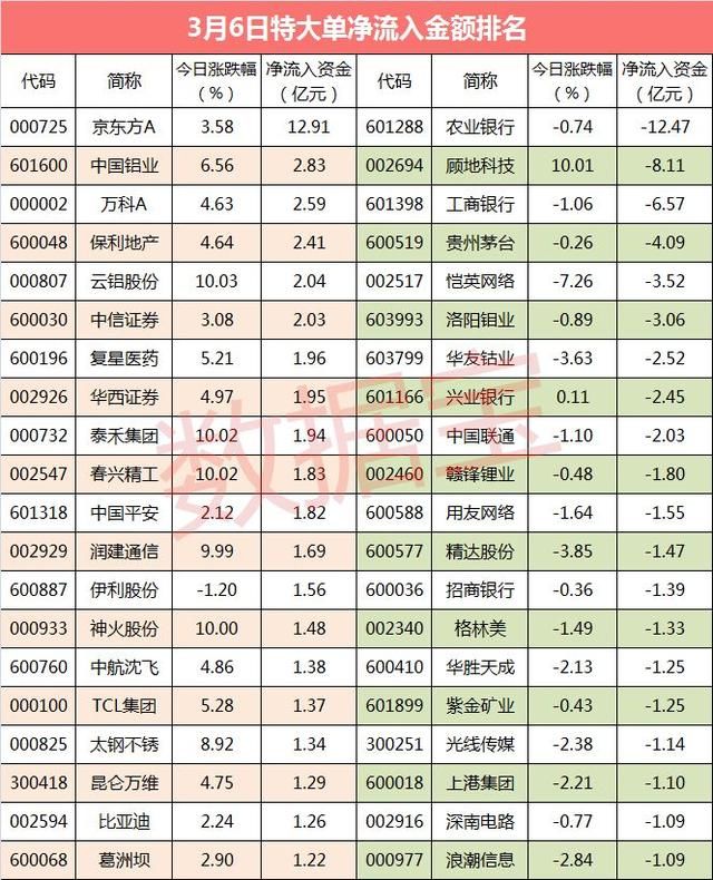 超级大单6股特大单净流入超2亿元