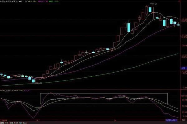 中国股市宁死都要坚持的两大铁律：MACD+KDJ，选出的都是强势股！