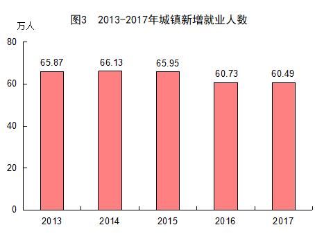 2017年福建省统计公报：GDP总量值32298亿 常住人口3911万