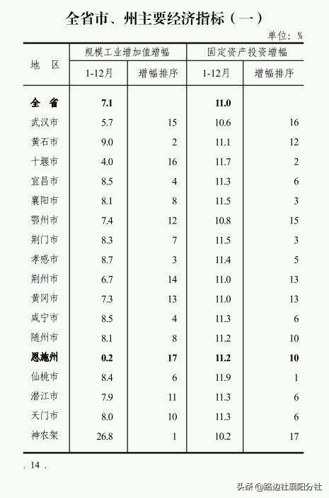 2018年湖北襄阳gdp_湖北襄阳1982年张琳(2)