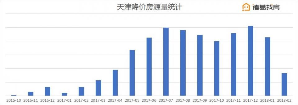 泡沫一触就破，天津如何买房?