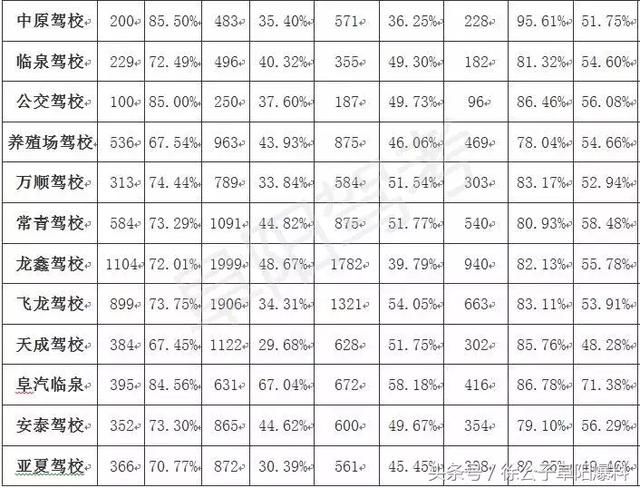 刚刚，阜阳32家驾校5月考试合格率公布了