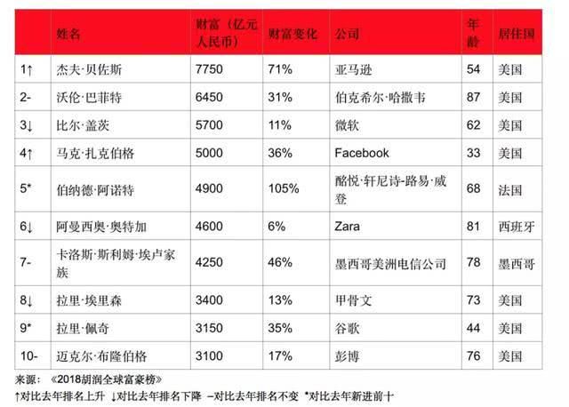 胡润研究院发布《2018胡润全球富豪榜》