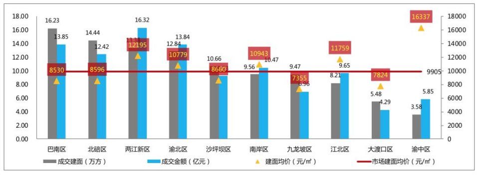 【新房预告】近八周商品房成交均价11144元 多个楼盘当日去化率达