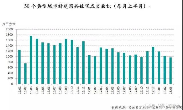 真的凉了？50城新房住宅成交量创下近2年来新低！