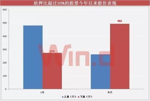 上市公司质押超万亿 监管严控风险