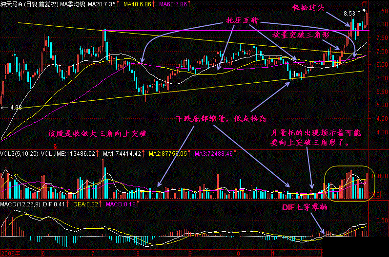 万一遇到“托压互转”形态的股票，坚决捂股，股价扶摇直上！