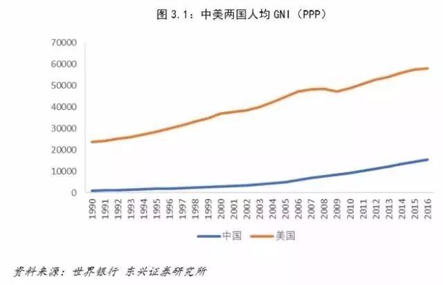 中美经济对比：差距要比想象大得多