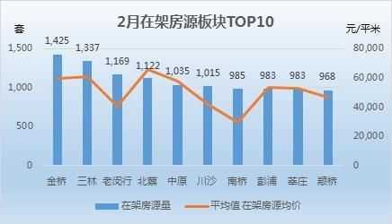 上海2月二手房市场：网签7304套下滑4成 奉贤在架均价破3万大关