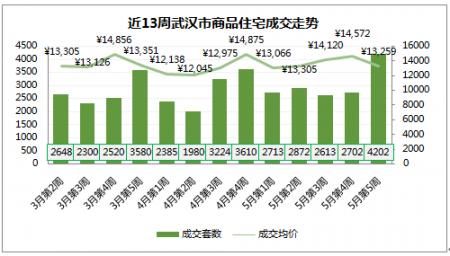 武汉楼市：主城区新商品房成交2314套，白沙洲居然第一