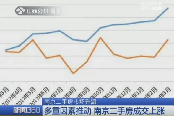 多重因素推动 南京二手房市场升温 租金随之上扬