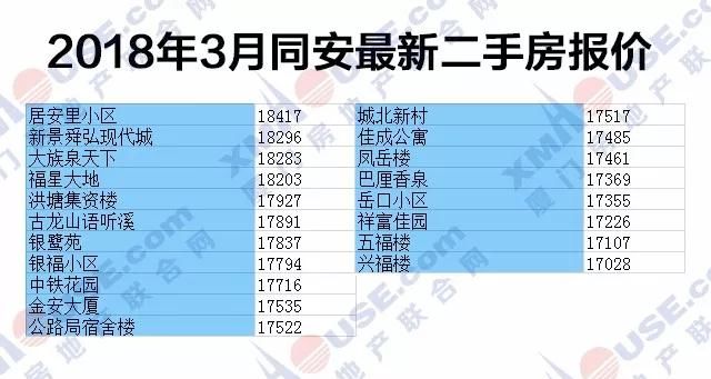 3月厦1300个小区二手房价格曝光 你家房是涨是跌?