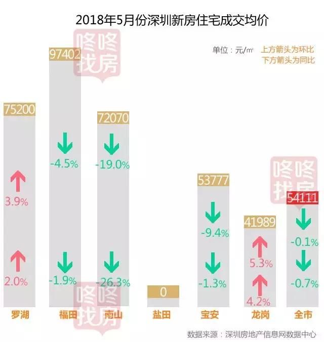 深圳新房价20连跌！成交量反转，5月创年内新高！