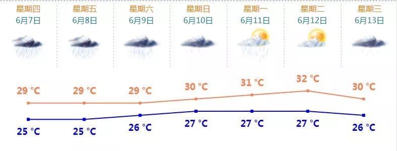 明早大暴雨全市或大堵车！上万考生出门！多条道路管制！速看