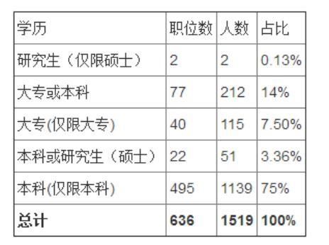 国考公安岗位四不限岗位居多,录取分数线较低