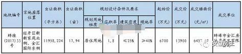 恐怖!蚌埠1万\/新房被秒光，房价冲击2万!阜阳2万+、芜湖1.7万、