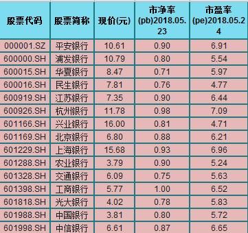 15只银行股破净暗示大机会，上海银行存至少10%获利空间