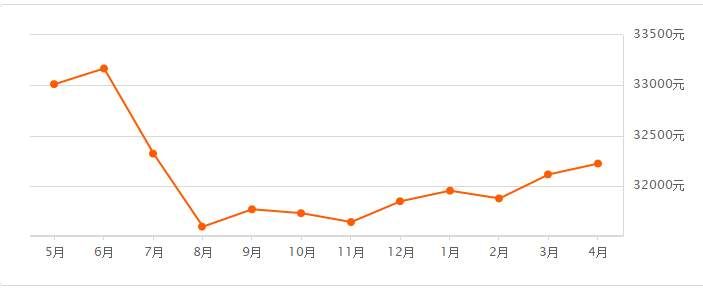 50组看房1组成交!降价急卖的二手房多了，4月全市800个小区二手房