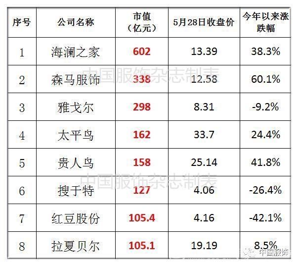 上半年A股服装股价大比拼，三成企业达两位数涨幅