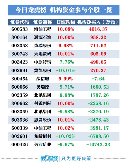 机构买入这6股，抛售兴业矿业逾1亿元