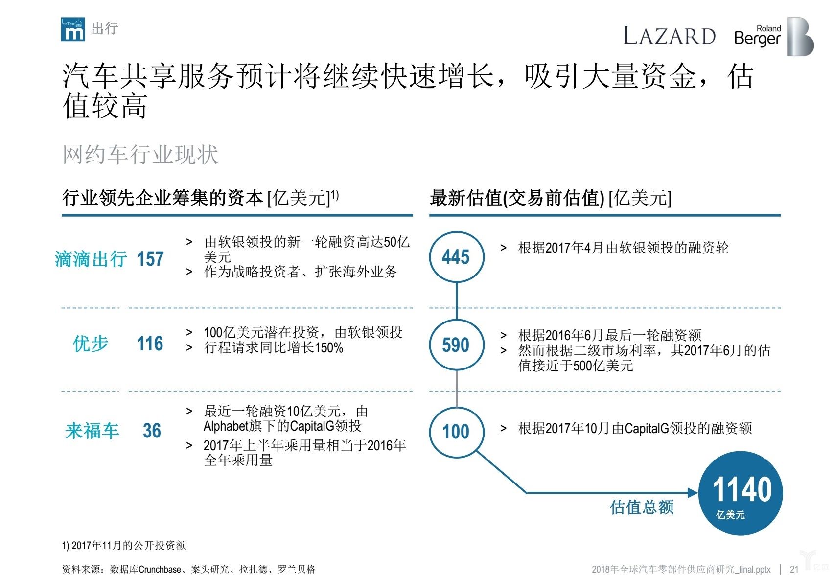 罗兰贝格：无人车时代，汽车零部件供应商的动荡与出路