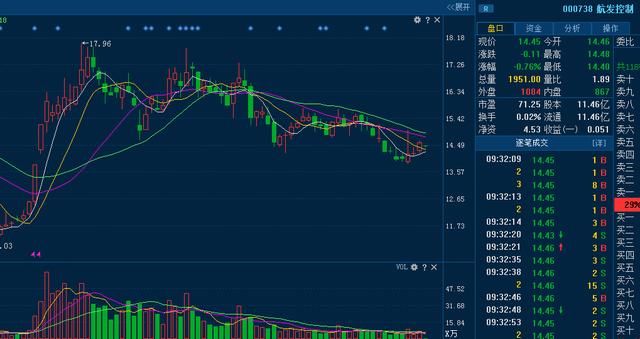 航发控制(000738)军工第一龙头遭机构9亿加仓，18年走势已明了