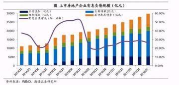 房地产行业债务分析