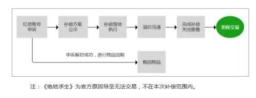 交易平台大规模红锁 饰品交易将何去何从