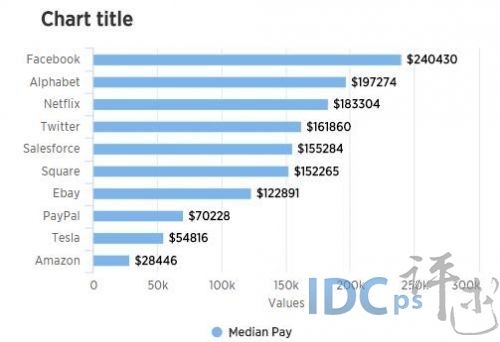 美国科技公司中层员工薪酬大对比:Facebook是