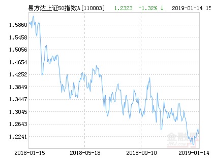 易方达上证50指数A净值上涨2.88% 请保持关注