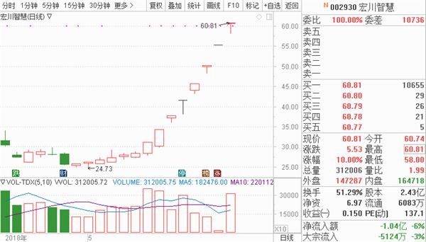 注意了!这个主题黑马刷屏:蹦出8连板的宏川智慧、4连板的道森股份