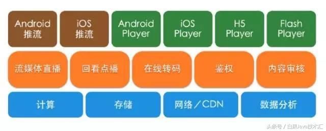 Java互联网架构-直播互动平台高并发分布式架