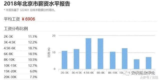 北京10年租金180万，住不起，打扰了