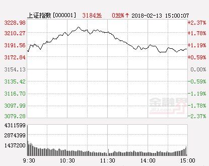 周三股市猜想:大盘将震荡为主 不会选择方向