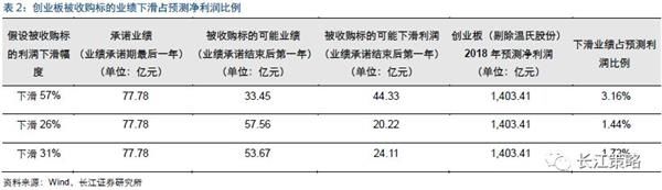长江策略:从财报来看影响创业板的三个因素