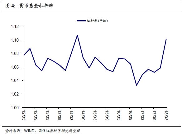 2018年一季报货币基金分析:规模继续扩大 杠杆