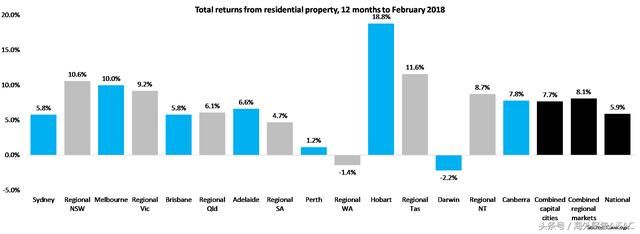 近12年数据显示 澳大利亚区域房地产市场总回报要高于首府城市
