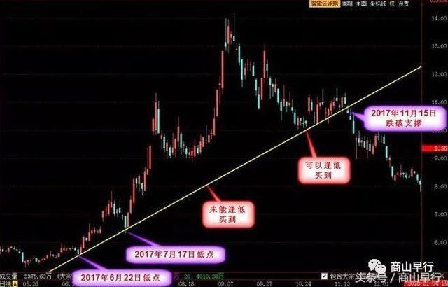 股票外汇学堂：技术指标抛物线的应用