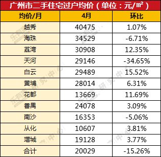 4月广州楼市泛善可陈，成交下跌明显