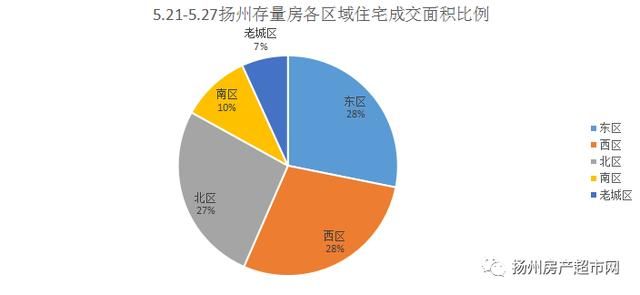 周报｜扬州神盘均价11380元连拿6栋楼销许，抢到就是赚到！