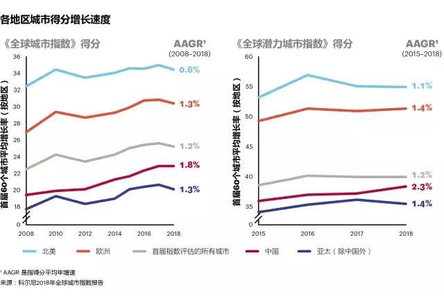 2018全球最具影响力城市：中国城市竞争力全面提升，西安入选