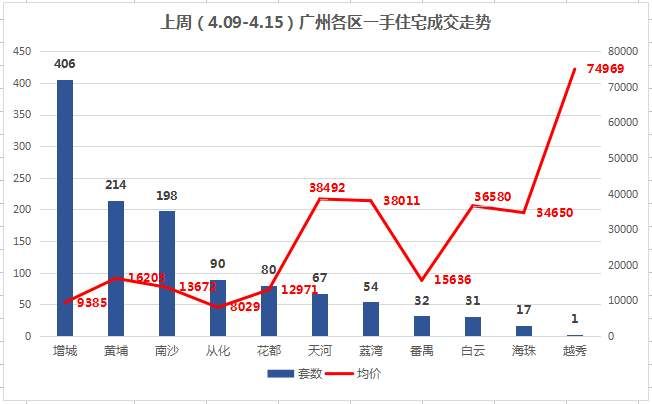 广州楼市回暖 上周成交破千套 环比上涨近四成