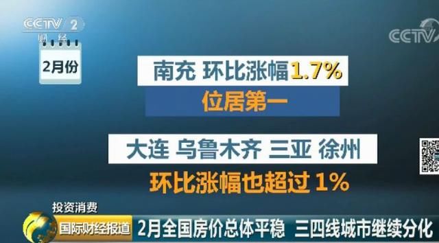 2月70城房价出炉，44城上涨16城下降，你还能买房吗？