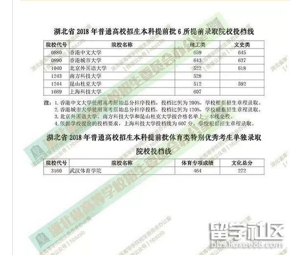 湖北2018高考本科提前批提前录取院校投档线